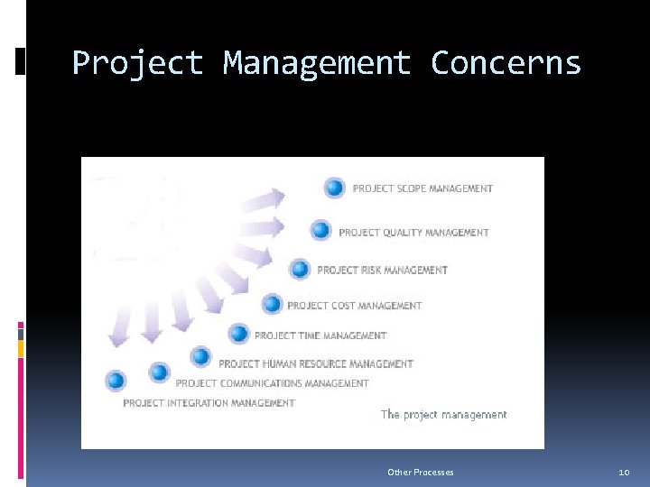 Project Management Concerns Other Processes 10 