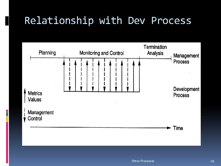 Relationship with Dev Process Other Processes 19 