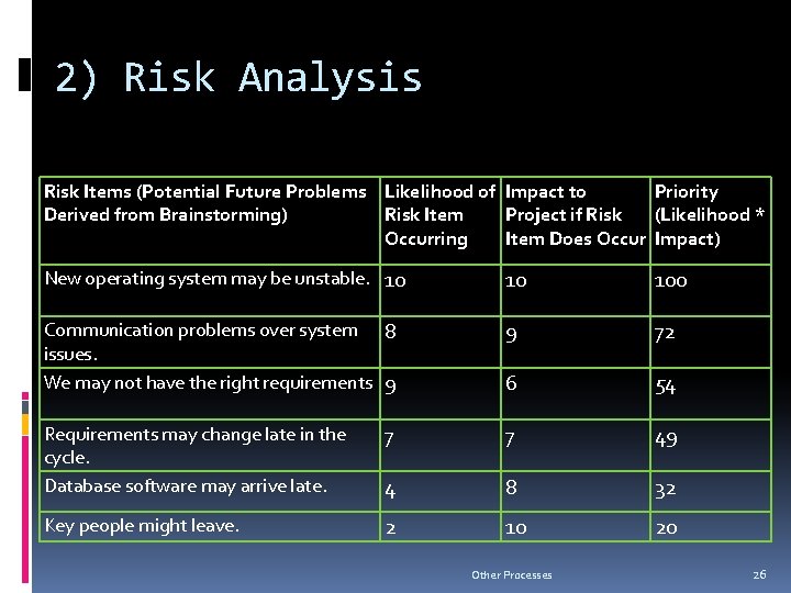 2) Risk Analysis Risk Items (Potential Future Problems Likelihood of Impact to Priority Derived