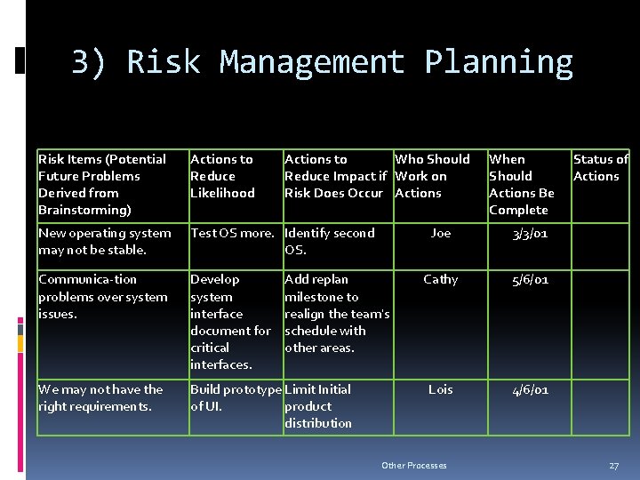 3) Risk Management Planning Risk Items (Potential Future Problems Derived from Brainstorming) Actions to