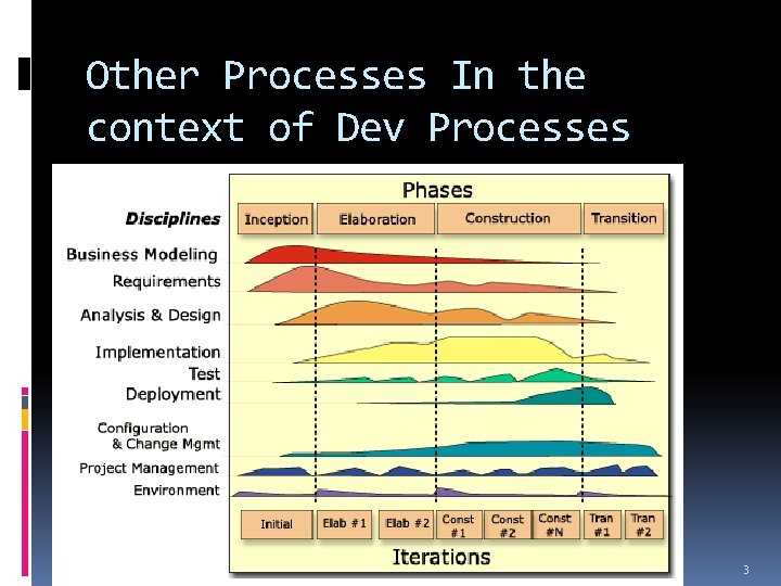 Other Processes In the context of Dev Processes Other Processes 3 