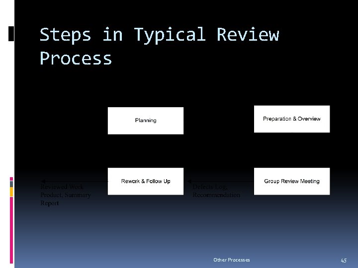 Steps in Typical Review Process Other Processes 45 