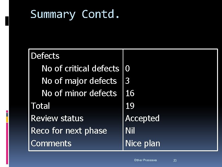 Summary Contd. Defects No of critical defects No of major defects No of minor