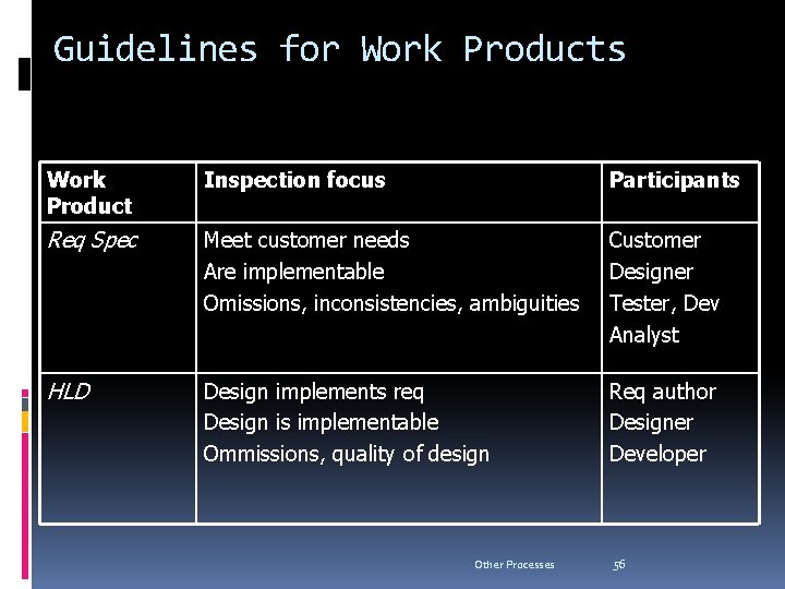 Guidelines for Work Products Work Product Inspection focus Participants Req Spec Meet customer needs
