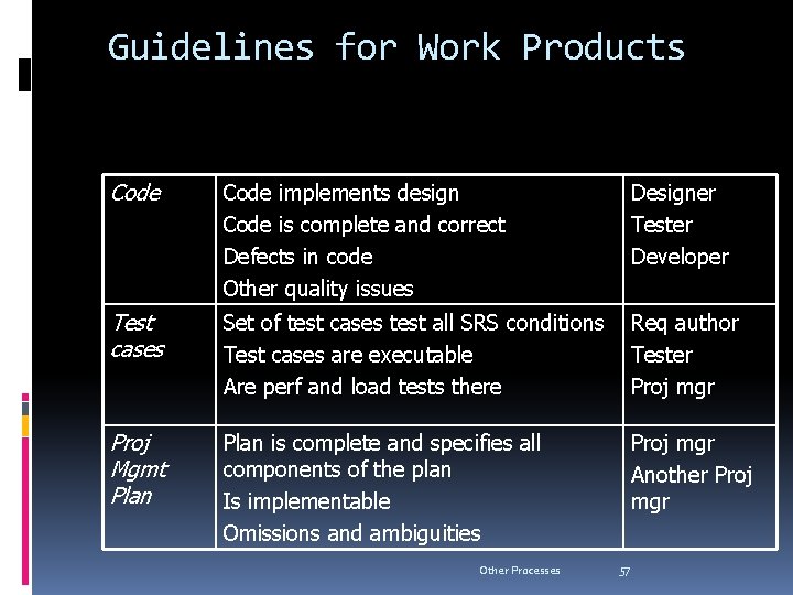 Guidelines for Work Products Code implements design Code is complete and correct Defects in