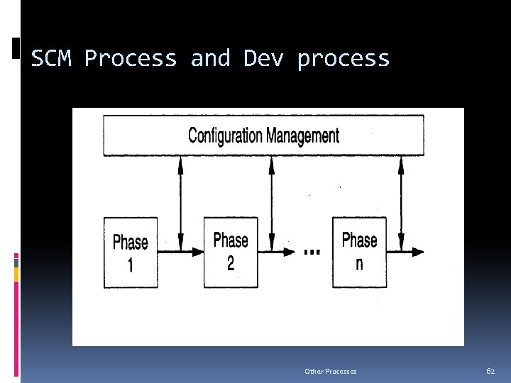 SCM Process and Dev process Other Processes 62 