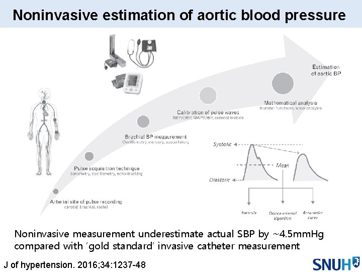 Noninvasive estimation of aortic blood pressure Noninvasive measurement underestimate actual SBP by ~4. 5