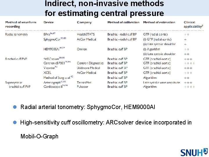 Indirect, non-invasive methods for estimating central pressure l Radial arterial tonometry: Sphygmo. Cor, HEM