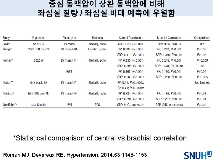 중심 동맥압이 상완 동맥압에 비해 좌심실 질량 / 좌심실 비대 예측에 우월함 *Statistical comparison