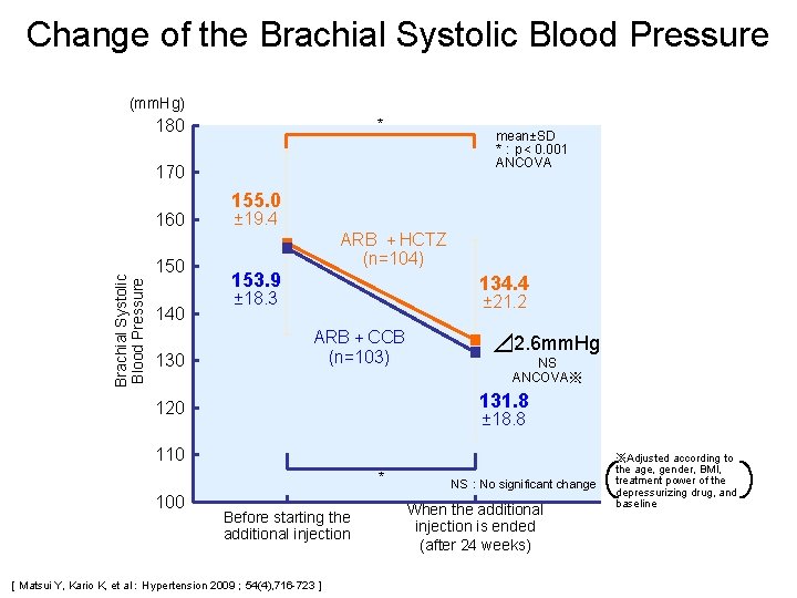 Change of the Brachial Systolic Blood Pressure (mm. Hg) 180 * mean±SD *：p＜ 0.