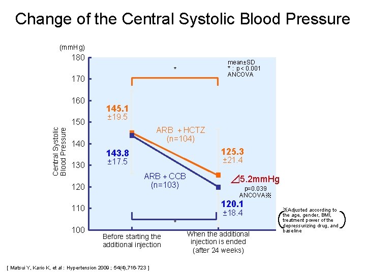 Change of the Central Systolic Blood Pressure (mm. Hg) 180 mean±SD *：p＜ 0. 001