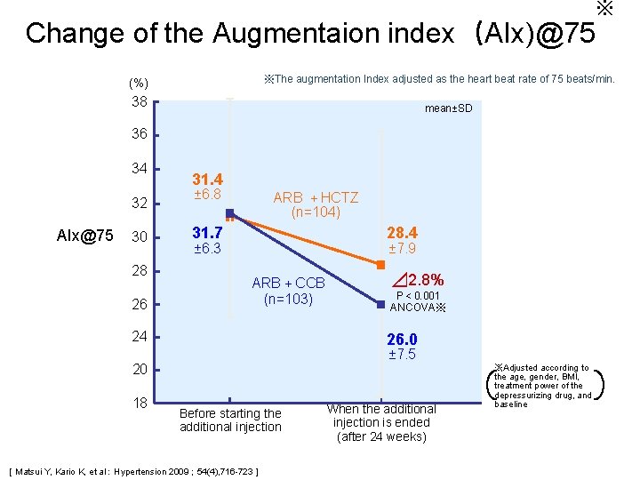 ※ Change of the Augmentaion index（AIx)@75 ※The augmentation Index adjusted as the heart beat