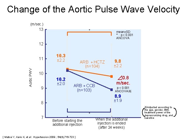 Change of the Aortic Pulse Wave Velocity (m/sec. ) 13 * mean±SD *：p＜ 0.