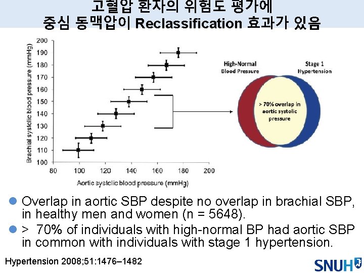 고혈압 환자의 위험도 평가에 중심 동맥압이 Reclassification 효과가 있음 l Overlap in aortic SBP