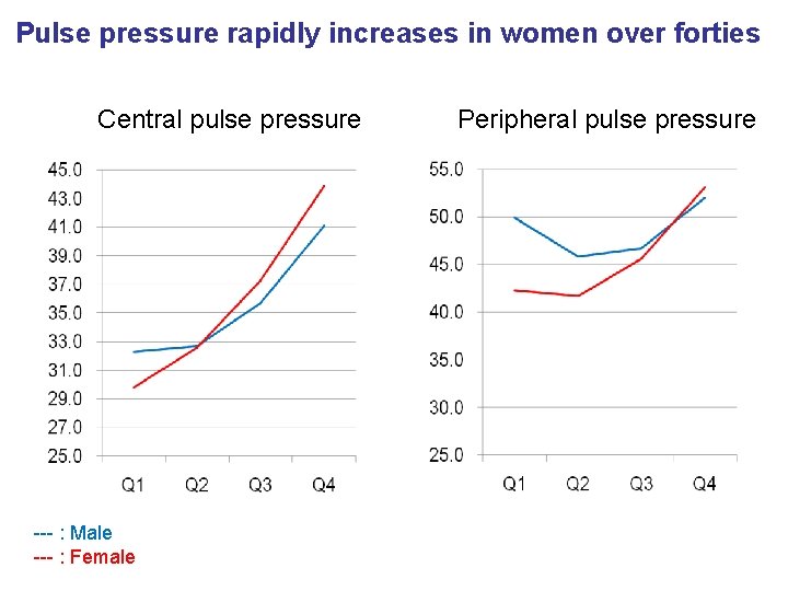 Pulse pressure rapidly increases in women over forties Central pulse pressure --- : Male