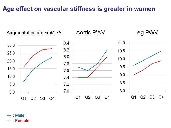 Age effect on vascular stiffness is greater in women Augmentation index @ 75 ---