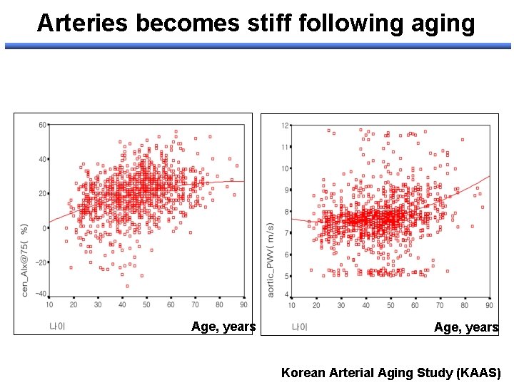 Arteries becomes stiff following aging Age, years Korean Arterial Aging Study (KAAS) 