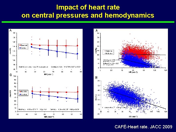 Impact of heart rate on central pressures and hemodynamics CAFÉ-Heart rate. JACC 2009 