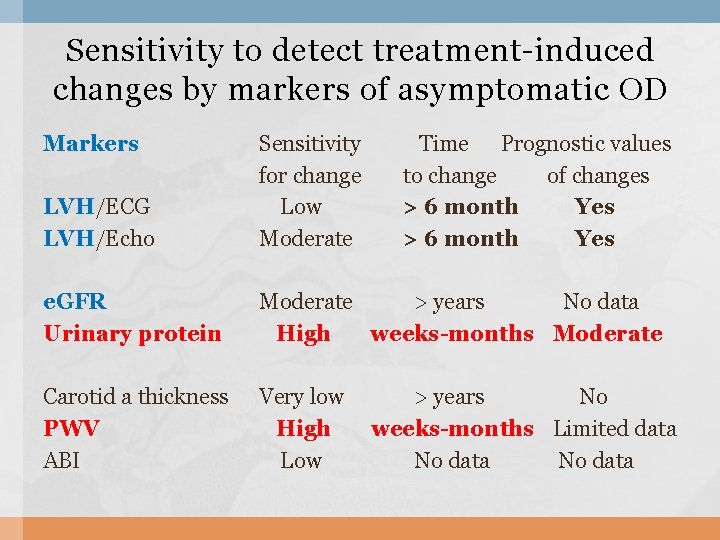 Sensitivity to detect treatment-induced changes by markers of asymptomatic OD Markers LVH/ECG LVH/Echo Sensitivity