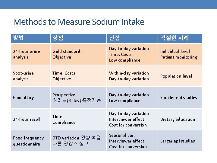 Methods to Measure Sodium Intake 방법 장점 단점 적절한 사례 24 -hour urine analysis