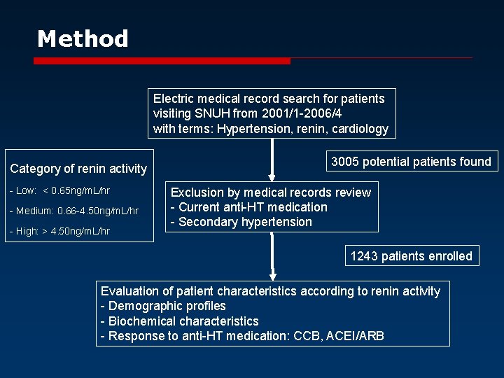 Method Electric medical record search for patients visiting SNUH from 2001/1 -2006/4 with terms: