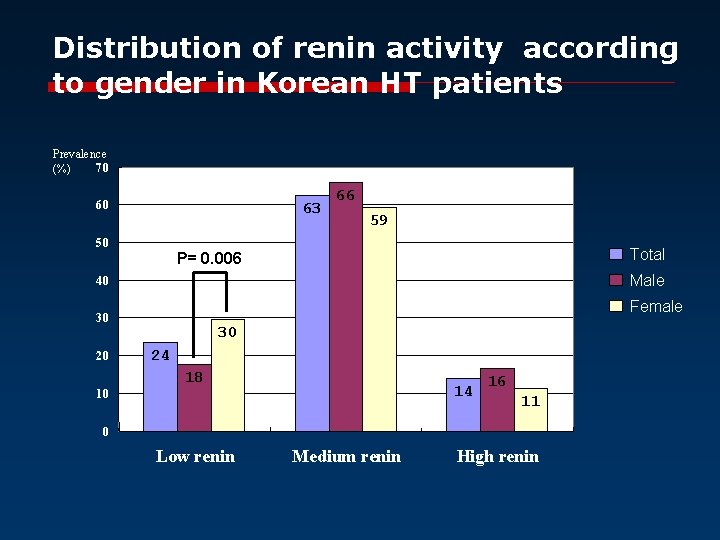 Distribution of renin activity according to gender in Korean HT patients Prevalence 70 (%)