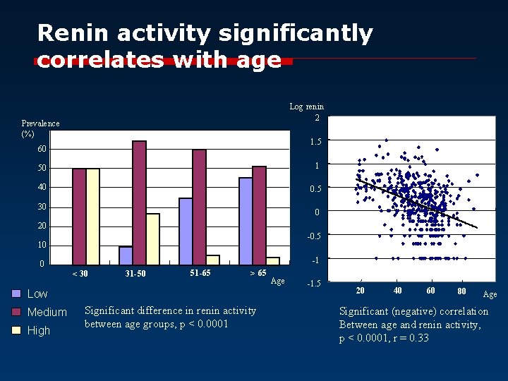 Renin activity significantly correlates with age Log renin 2 Prevalence (%) 1. 5 60