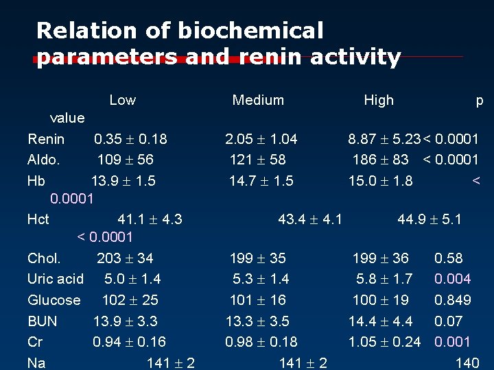 Relation of biochemical parameters and renin activity Low value Renin 0. 35 0. 18