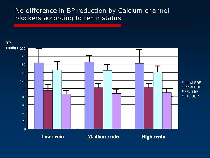 No difference in BP reduction by Calcium channel blockers according to renin status BP