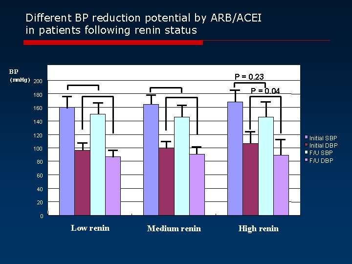 Different BP reduction potential by ARB/ACEI in patients following renin status BP P =