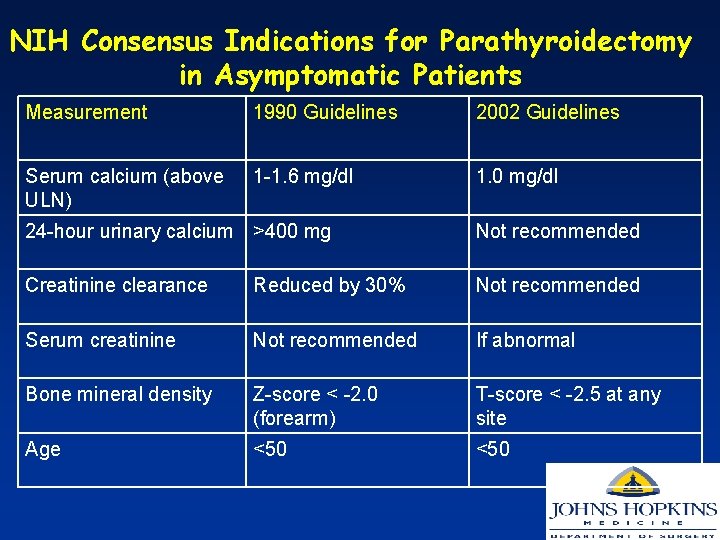 NIH Consensus Indications for Parathyroidectomy in Asymptomatic Patients Measurement 1990 Guidelines 2002 Guidelines Serum
