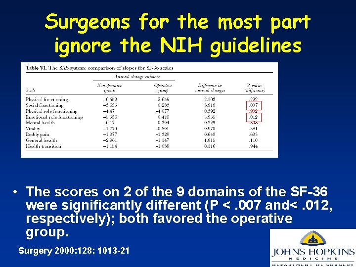 Surgeons for the most part ignore the NIH guidelines • The scores on 2