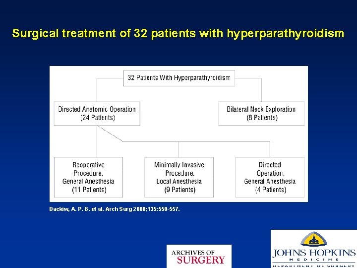 Surgical treatment of 32 patients with hyperparathyroidism Dackiw, A. P. B. et al. Arch