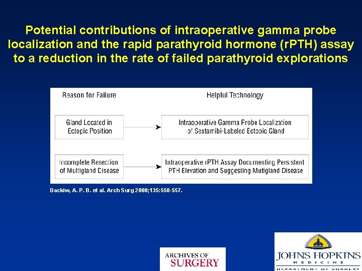 Potential contributions of intraoperative gamma probe localization and the rapid parathyroid hormone (r. PTH)