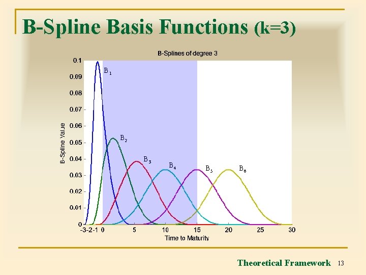 B-Spline Basis Functions (k=3) B 1 B 2 B 3 B 4 B 5