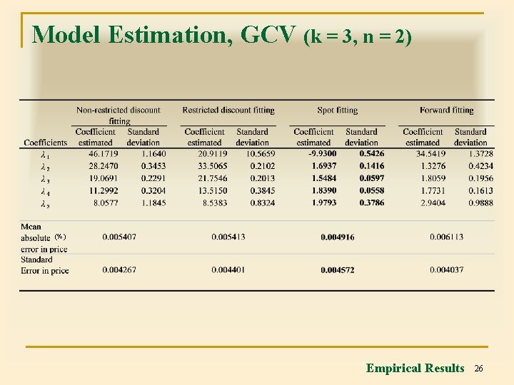 Model Estimation, GCV (k = 3, n = 2) (%) Empirical Results 26 