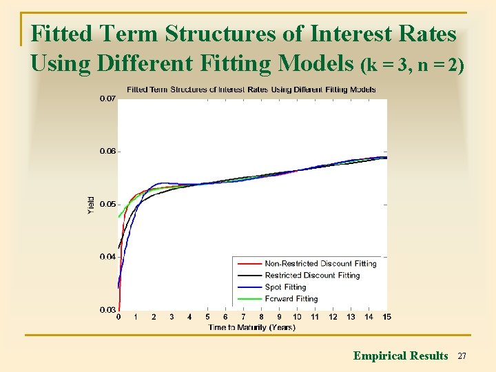 Fitted Term Structures of Interest Rates Using Different Fitting Models (k = 3, n