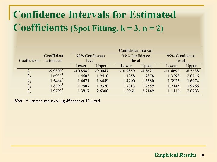 Confidence Intervals for Estimated Coefficients (Spot Fitting, k = 3, n = 2) Note.