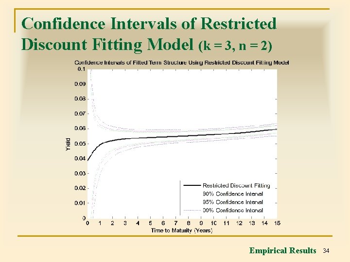 Confidence Intervals of Restricted Discount Fitting Model (k = 3, n = 2) Empirical