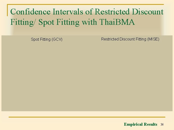 Confidence Intervals of Restricted Discount Fitting/ Spot Fitting with Thai. BMA Spot Fitting (GCV)