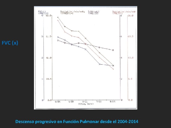 FVC (x) Descenso progresivo en Función Pulmonar desde el 2004 -2014 