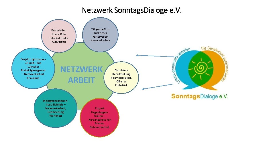 Netzwerk Sonntags. Dialoge e. V. Kulturladen Bunte Kuh. Interkulturelle Aktivitäten Projekt Lighthouse e. Punkt