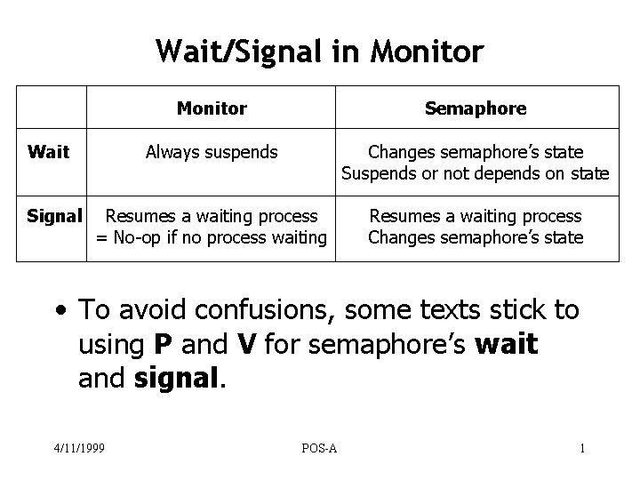 Wait/Signal in Monitor Semaphore Always suspends Changes semaphore’s state Suspends or not depends on