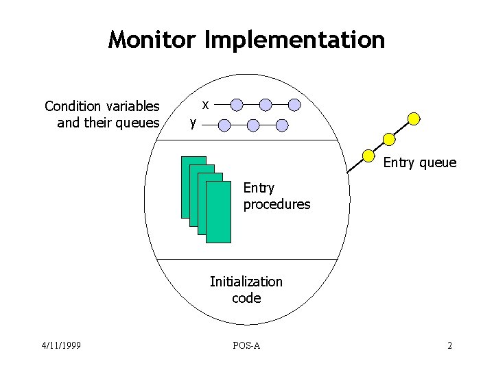 Monitor Implementation Condition variables and their queues x y Entry queue Entry procedures Initialization