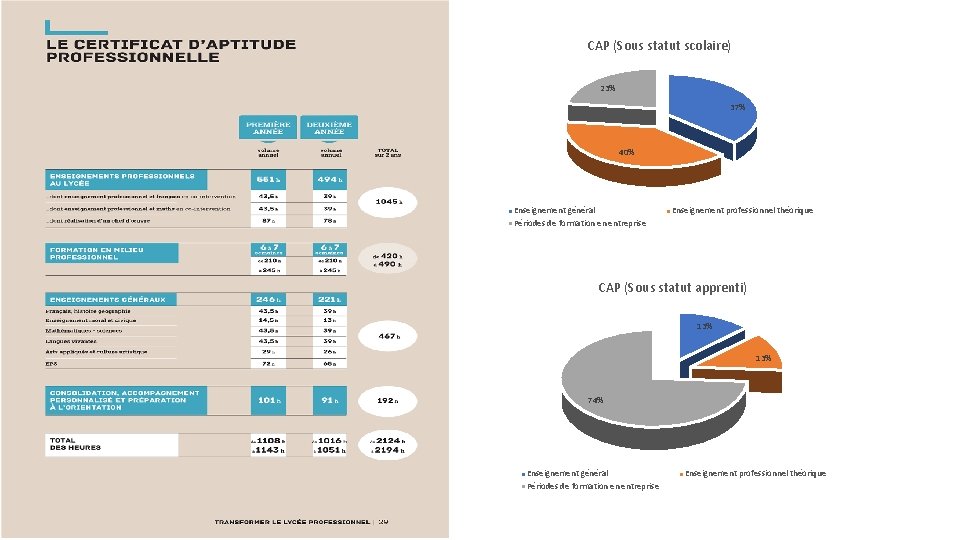 CAP (Sous statut scolaire) 23% 37% 40% Enseignement général Périodes de formation en entreprise