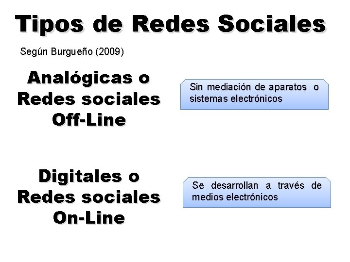 Tipos de Redes Sociales Según Burgueño (2009) Analógicas o Redes sociales Off-Line Digitales o