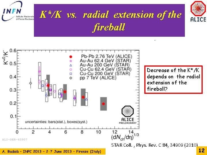 K*/K vs. radial extension of the fireball Decrease of the K*/K depends on the