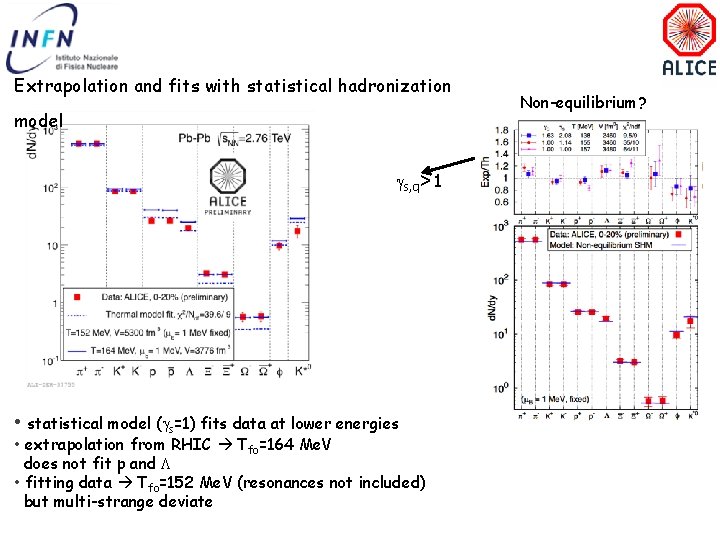 Extrapolation and fits with statistical hadronization model s, q>1 • statistical model ( s=1)