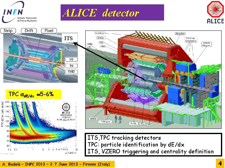 ALICE detector ITS TPC d. E/dx 5 -6% ITS, TPC tracking detectors TPC: particle