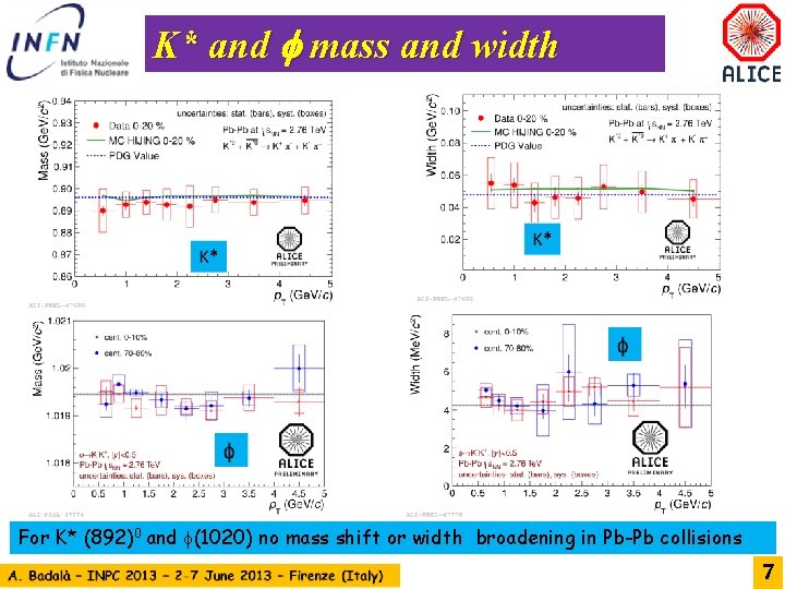 K* and mass and width For K* (892)0 and (1020) no mass shift or
